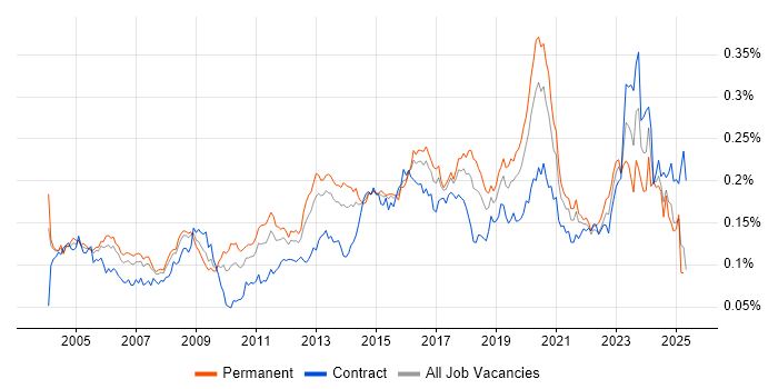 Job vacancy trend for Security Specialist in the UK Job vacancy trend for Security Specialist in the UK