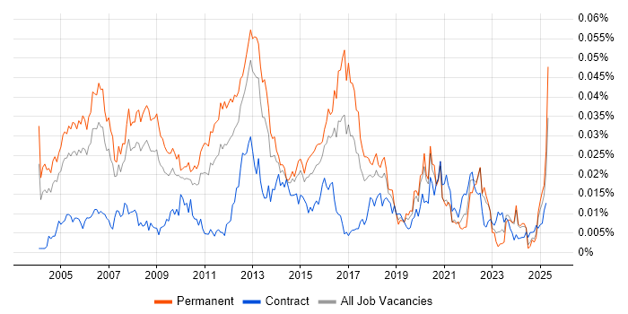 Job vacancy trend for Security Support Engineer in the UK Job vacancy trend for Security Support Engineer in the UK