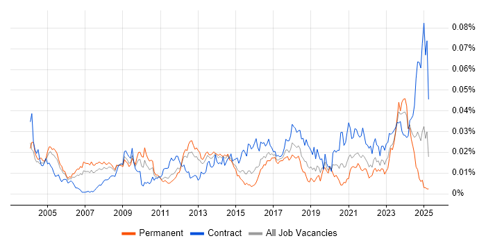 Job vacancy trend for Security Technical Architect in the UK Job vacancy trend for Security Technical Architect in the UK