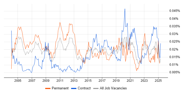 Job vacancy trend for Security Technical Consultant in the UK Job vacancy trend for Security Technical Consultant in the UK