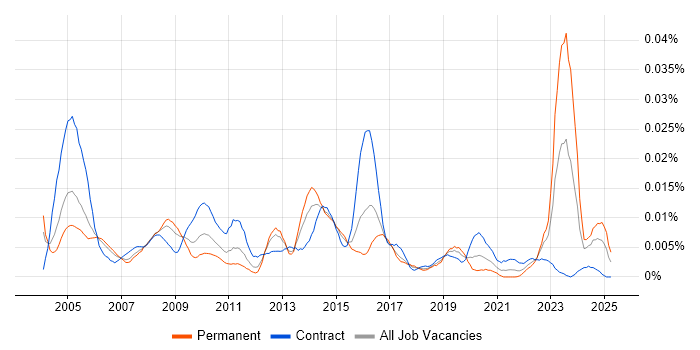 Job vacancy trend for Security Technician in the UK Job vacancy trend for Security Technician in the UK