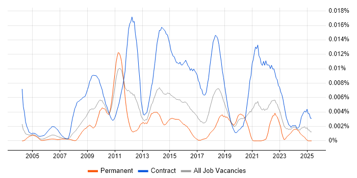 Job vacancy trend for Security Test Manager in the UK Job vacancy trend for Security Test Manager in the UK