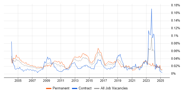 Job vacancy trend for Security Tester in the UK Job vacancy trend for Security Tester in the UK