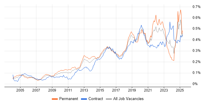 Job vacancy trend for Security Testing in the UK Job vacancy trend for Security Testing in the UK