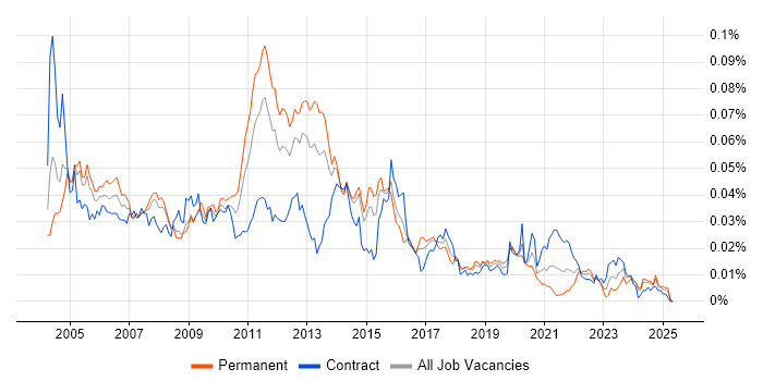 Job vacancy trend for sed in the UK Job vacancy trend for sed in the UK