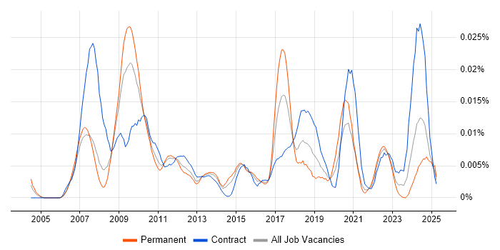 Job vacancy trend for SEEBURGER in the UK