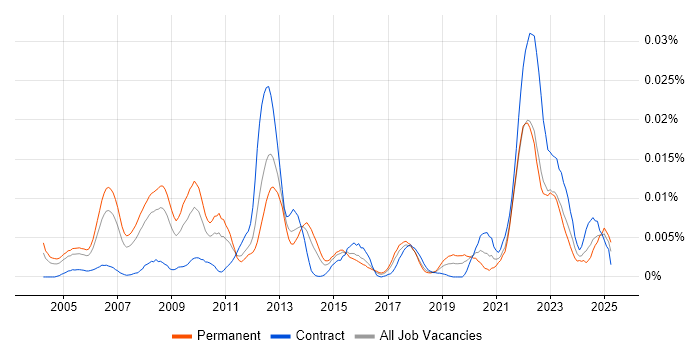 Job vacancy trend for Segmentation Analysis in the UK Job vacancy trend for Segmentation Analysis in the UK