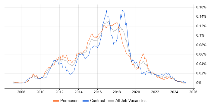 Job vacancy trend for Selenium Automation Tester in the UK