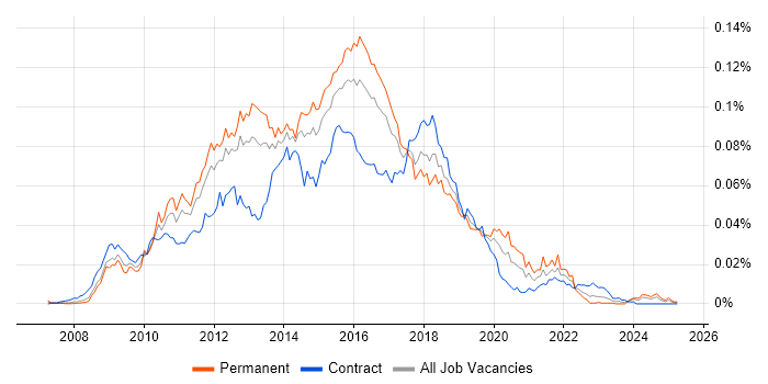 Job vacancy trend for Selenium Test Analyst in the UK Job vacancy trend for Selenium Test Analyst in the UK