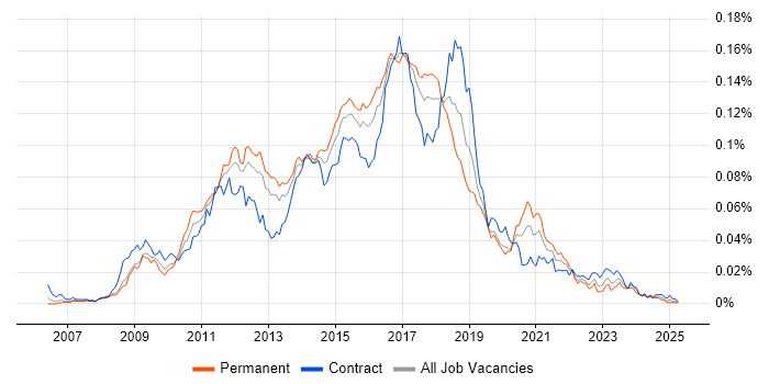 Job vacancy trend for Selenium Tester in the UK Job vacancy trend for Selenium Tester in the UK