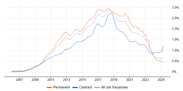 Job vacancy trend for Selenium in the UK Job vacancy trend for Selenium in the UK
