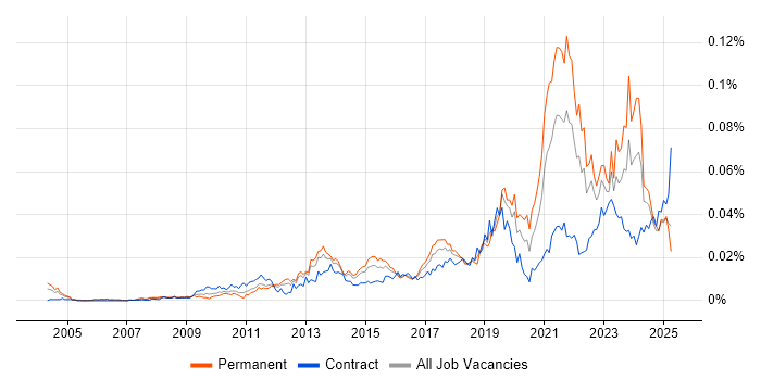 Job vacancy trend for Self-Awareness in the UK Job vacancy trend for Self-Awareness in the UK