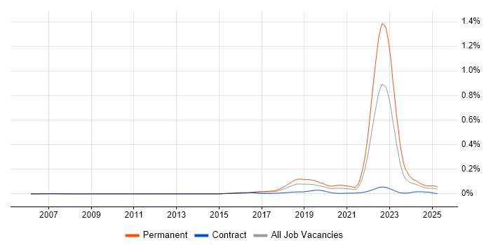 Job vacancy trend for Self-Driving Car in the UK Job vacancy trend for Self-Driving Car in the UK