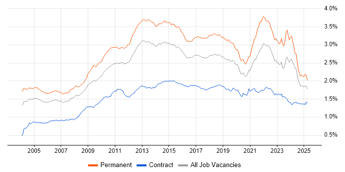 Job vacancy trend for Self-Motivation in the UK