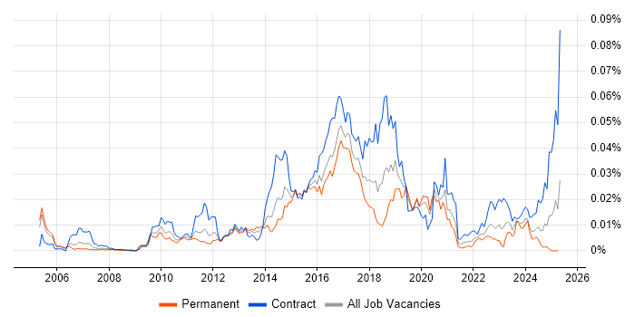 Job vacancy trend for SELinux in the UK Job vacancy trend for SELinux in the UK
