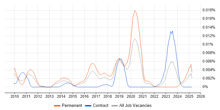 Job vacancy trend for Semantic Analysis in the UK Job vacancy trend for Semantic Analysis in the UK