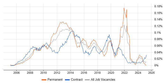 Job vacancy trend for Semantic HTML in the UK Job vacancy trend for Semantic HTML in the UK