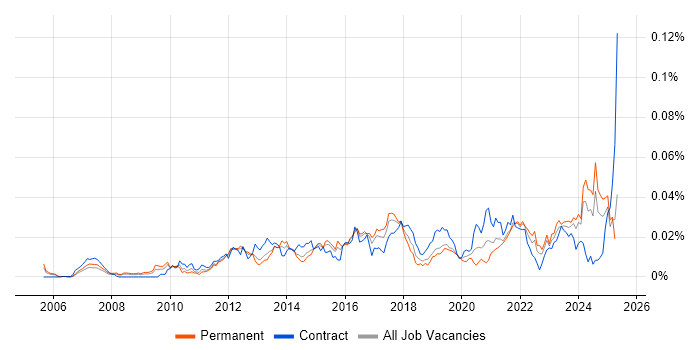 Job vacancy trend for Semantic Layer in the UK Job vacancy trend for Semantic Layer in the UK