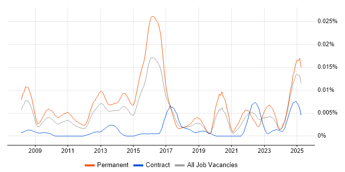 Job vacancy trend for Semantic Search in the UK Job vacancy trend for Semantic Search in the UK