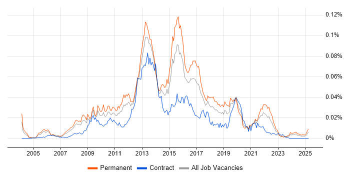 Job vacancy trend for Semantic Web in the UK Job vacancy trend for Semantic Web in the UK