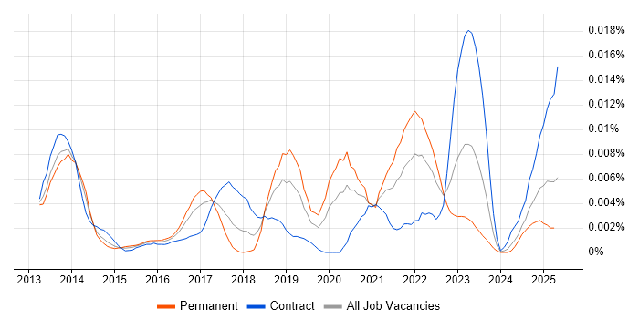 Job vacancy trend for SendGrid in the UK Job vacancy trend for SendGrid in the UK