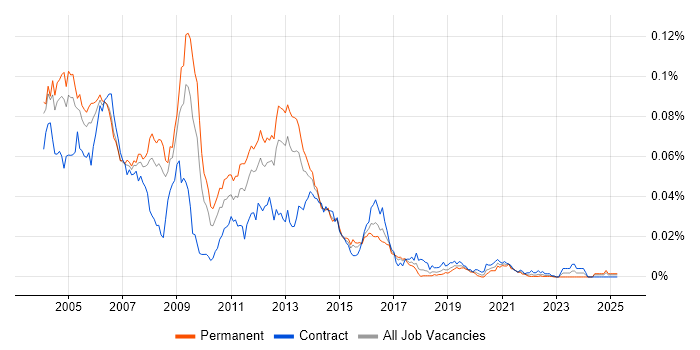 Job vacancy trend for Sendmail in the UK Job vacancy trend for Sendmail in the UK