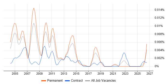 Senior ABAP Consultant job vacancy trend in the UK