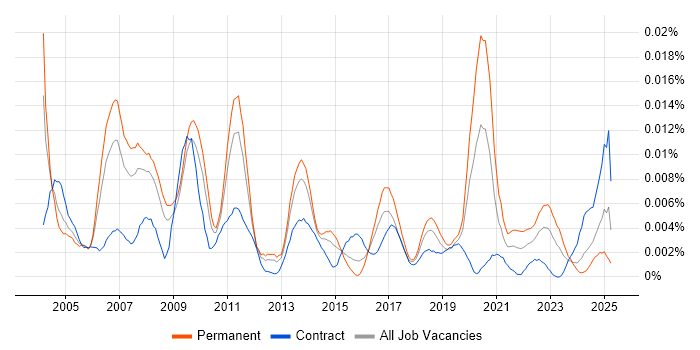 Job vacancy trend for Senior ABAP Developer in the UK Job vacancy trend for Senior ABAP Developer in the UK