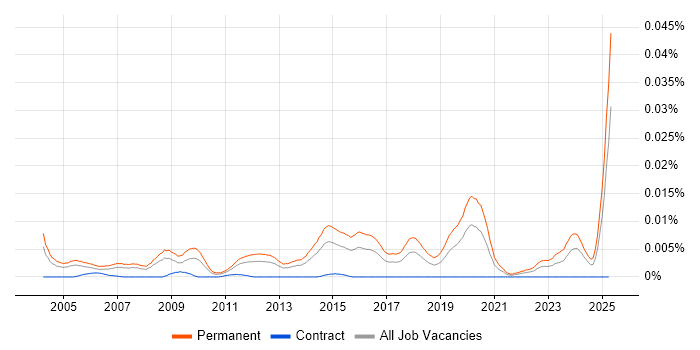Job vacancy trend for Senior Account Executive in the UK Job vacancy trend for Senior Account Executive in the UK