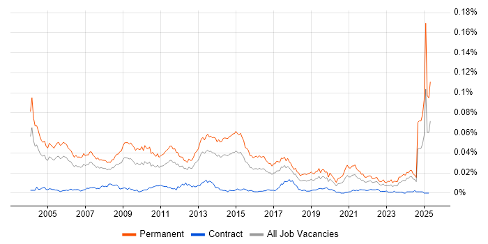Job vacancy trend for Senior Account Manager in the UK Job vacancy trend for Senior Account Manager in the UK