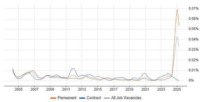 Job vacancy trend for Senior Accountant in the UK Job vacancy trend for Senior Accountant in the UK