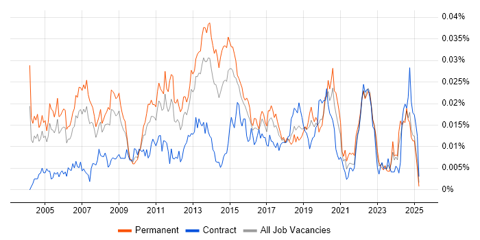 Job vacancy trend for Senior Active Directory Engineer in the UK Job vacancy trend for Senior Active Directory Engineer in the UK