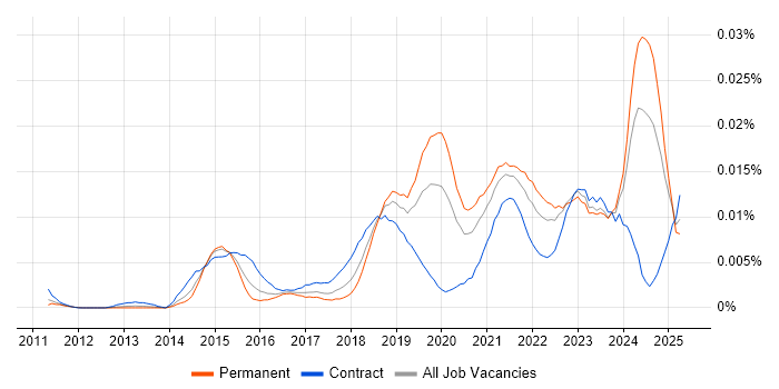Job vacancy trend for Senior Agile Delivery Manager in the UK Job vacancy trend for Senior Agile Delivery Manager in the UK