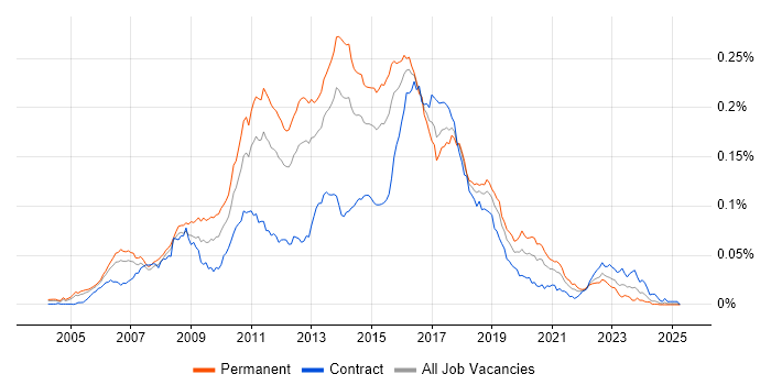 Job vacancy trend for Senior Agile Developer in the UK Job vacancy trend for Senior Agile Developer in the UK