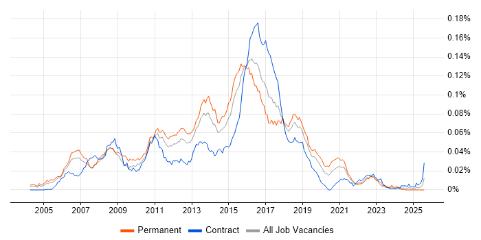 Job vacancy trend for Senior Agile Java Developer in the UK Job vacancy trend for Senior Agile Java Developer in the UK
