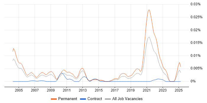 Job vacancy trend for Senior Algorithm Engineer in the UK Job vacancy trend for Senior Algorithm Engineer in the UK