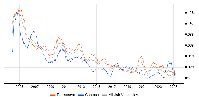 Job vacancy trend for Senior Analyst Developer in the UK Job vacancy trend for Senior Analyst Developer in the UK