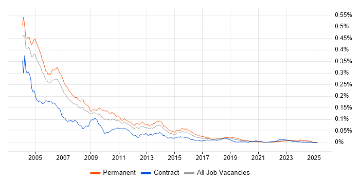 Job vacancy trend for Senior Analyst Programmer in the UK Job vacancy trend for Senior Analyst Programmer in the UK