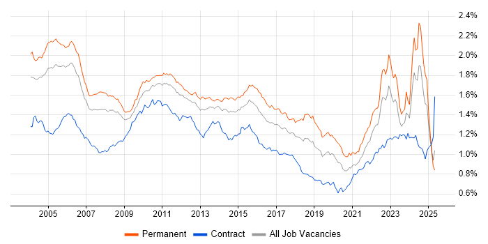 Job vacancy trend for Senior Analyst in the UK Job vacancy trend for Senior Analyst in the UK