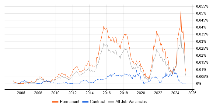 Job vacancy trend for Senior Analytics Manager in the UK Job vacancy trend for Senior Analytics Manager in the UK