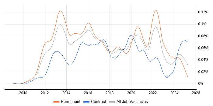 Job vacancy trend for Senior Android Developer in the UK Job vacancy trend for Senior Android Developer in the UK