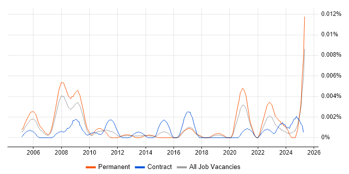 Job vacancy trend for Senior Animator in the UK Job vacancy trend for Senior Animator in the UK