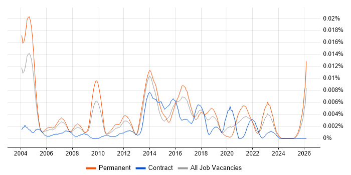 Senior Applications Designer job vacancy trend in the UK