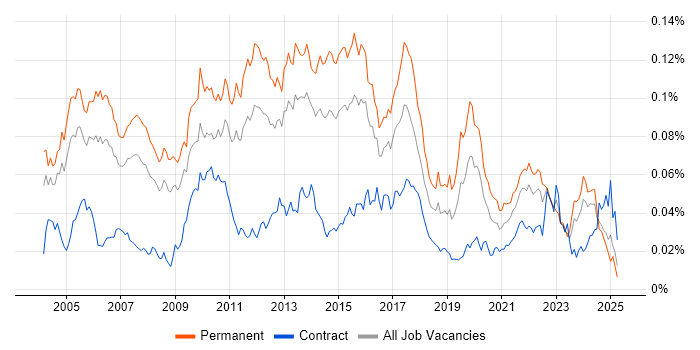 Job vacancy trend for Senior Applications Developer in the UK Job vacancy trend for Senior Applications Developer in the UK
