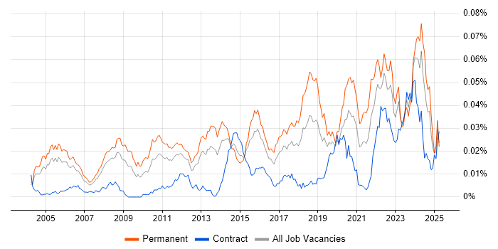 Job vacancy trend for Senior Applications Engineer in the UK Job vacancy trend for Senior Applications Engineer in the UK