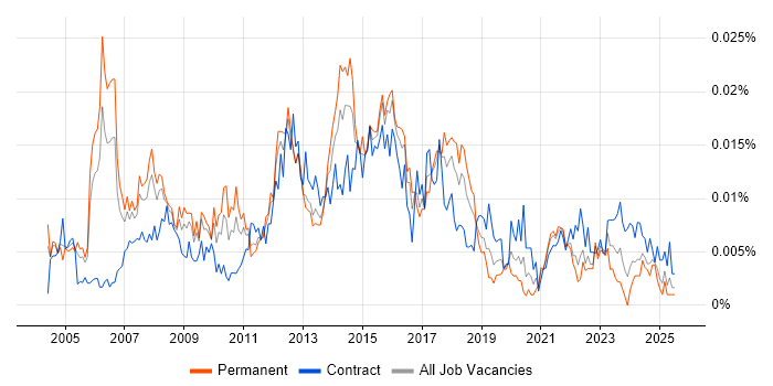 Job vacancy trend for Senior Applications Project Manager in the UK Job vacancy trend for Senior Applications Project Manager in the UK