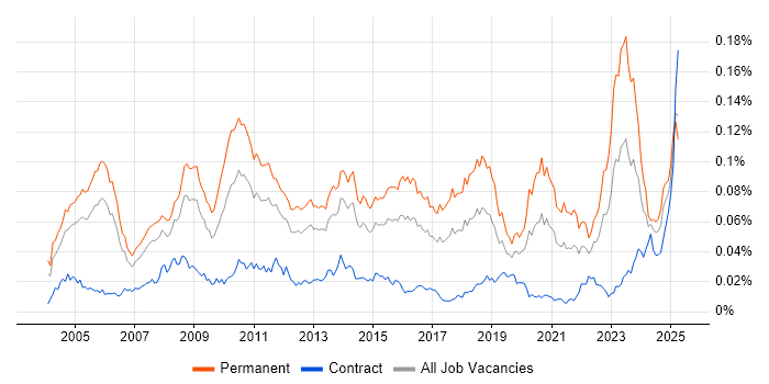 Job vacancy trend for Senior Applications Support in the UK Job vacancy trend for Senior Applications Support in the UK
