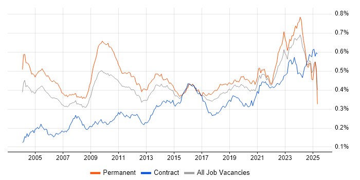 Job vacancy trend for Senior Architect in the UK Job vacancy trend for Senior Architect in the UK