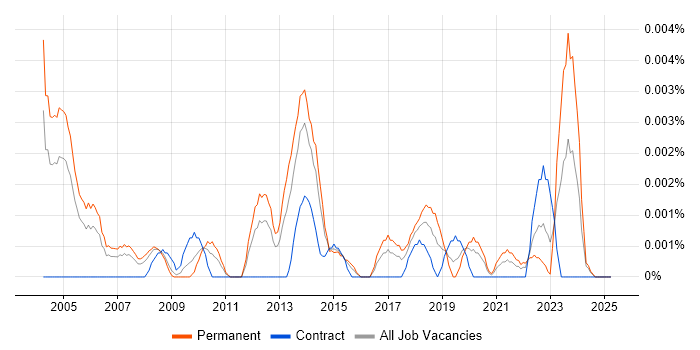 Job vacancy trend for Senior Artworker in the UK Job vacancy trend for Senior Artworker in the UK