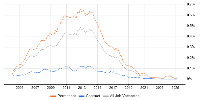Job vacancy trend for Senior ASP.NET Developer in the UK Job vacancy trend for Senior ASP.NET Developer in the UK